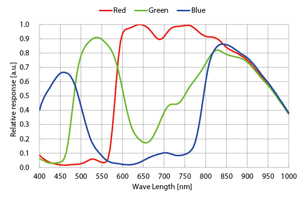分光感度特性をグラフで表した図