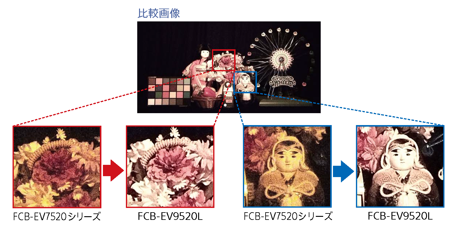 暗視下での比較画像：お花、FCB-EV7520シリーズ、FCB-EV9520L、人形、FCB-EV7520シリーズ、FCB-EV9520L