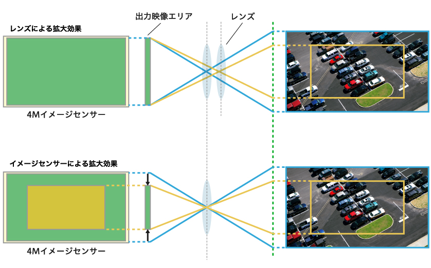 説明図：4Mイメージセンサー、レンズによる拡大効果、4Mイメージセンサー、イメージセンサーによる拡大効果