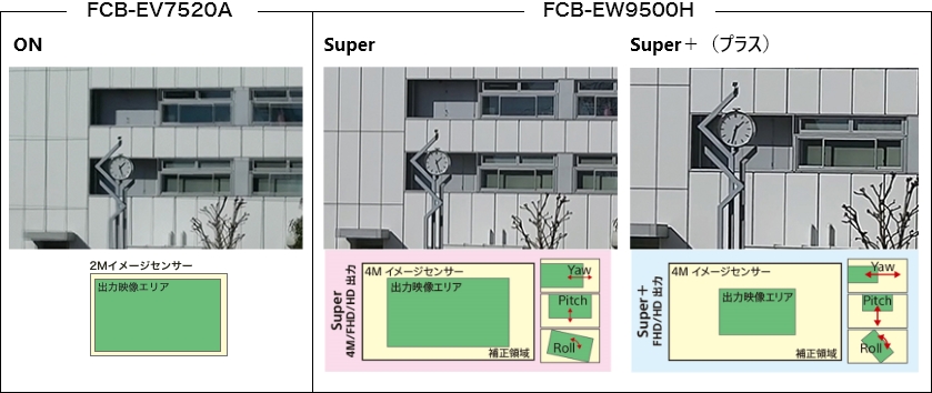 FCB-EV7520A ON、FCB-EW9500H Super、FCB-EW9500H Superプラス、3つのイメージスタビライザーのモードでの比較画像及びブレ補正領域の説明図FCB-EV7520A ON、2Mイメージセンサー、出力映像エリアFCB-EW9500H Super、Super 4M/FHD/HD出力、4Mイメージセンサー、出力映像エリア、補正領域、Yaw、Pitch、RollFCB-EW9500H Super＋（プラス）、Super＋ FHD/HD出力、4Mイメージセンサー、出力映像エリア、補正領域、Yaw、Pitch、Roll