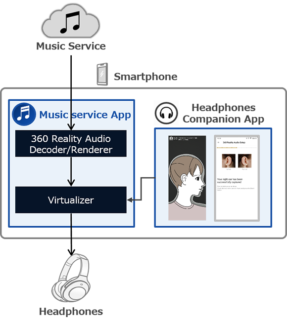 スマートフォンアプリに360 Reality Audio Decoder/Renderer/Virtualizerを実装し、ヘッドホンコンパニオンアプリからパラメータを受取ることで、360Reality Audioコンテンツをスマホの音楽配信アプリで再生できます