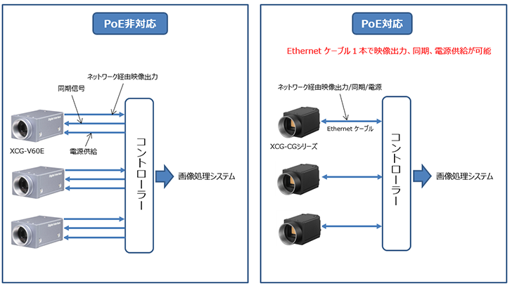 PoE非対応　映像出力、同期、電源供給にそれぞれのケーブルが必要。
        PoE対応　Ethernetケーブル1本で映像出力、同期、電源供給が可能。