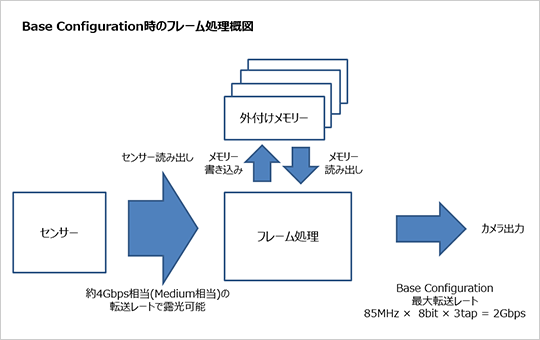 Base Configuration時のフレーム処理概図