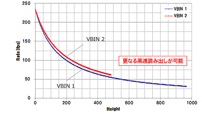 グラフ、縦軸Rate(fps)、横軸Height、赤線：VBIN 2、青線：VBIN 1、更なる高速読み出しが可能