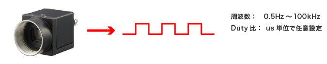 任意のクロック周波数をカメラから出力した図：周波数：0.5Hz ～ 100kHz まで設定可能です。Duty比：μs単位で任意設定