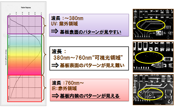 波長:760nm ~ IR（赤外領域）基板内装のパターンが見える。その他の波長の参考。波長:～380nm UV（紫外領域）基板表面のパターンが見えやすい。波長:～760nm 可視領域　基板表面のパターンが見え難い