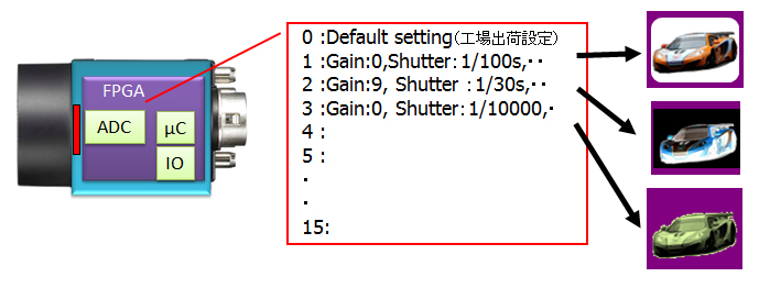 カメラ：FPGA（ADC、μC、IO）0：Default setting（工場出荷設定）1：Gain: 0, Shutter: 1/100s,・・2：Gain: 9, Shutter: 1/30s,・・3：Gain: 0, Shutter: 1/10000,・4：、5：.. 15：