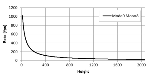 映像の切り出す高さ（Height）により、カメラのフレームレートが向上する。カメラリンクのTap数とカメラ出力のbit数の設定により数値が異なる。