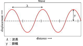 光の波は振幅と波長から構成されていることを表しているグラフ