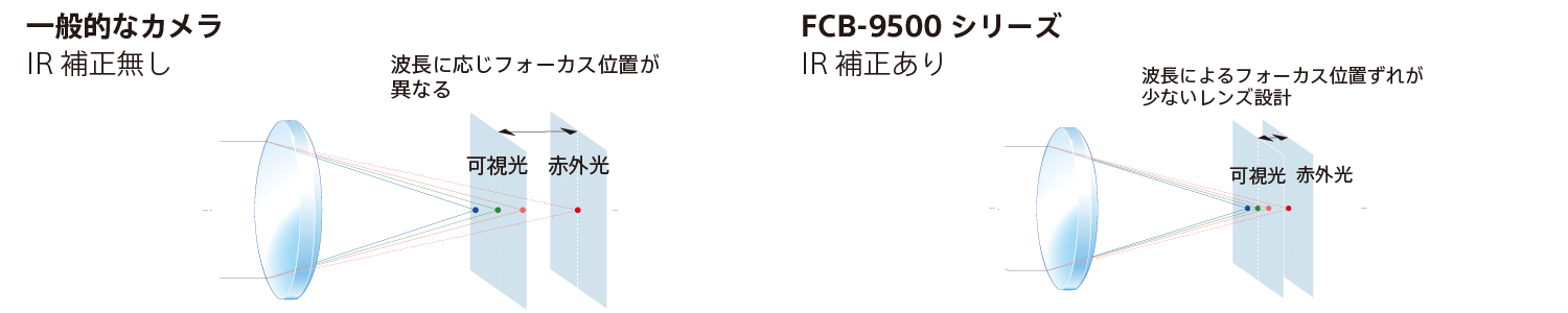 比較図：レンズを用いたフォーカス位置の説明一般的なカメラ、IR補正無し、波長に応じフォーカス位置が異なる、可視光、赤外光FCB-9500シリーズ、IR補正あり、波長によるフォーカス位置ずれが少ないレンズ設計、可視光、赤外光