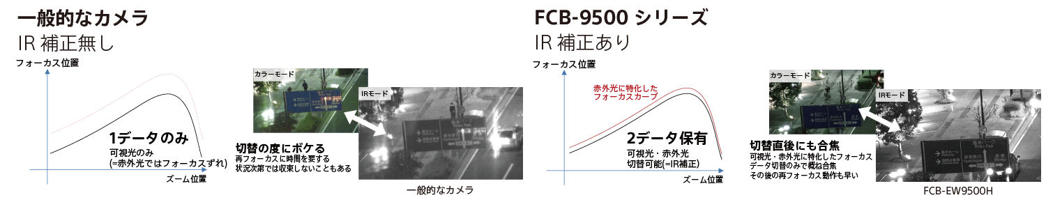 比較画像：グラフと比較画像を用いたフォーカスが合うタイミングの説明一般的なカメラ、IR補正無し、グラフ、縦軸フォーカス位置、横軸ズーム位置、１データのみ、可視光のみ（赤外光ではフォーカスずれ）カラーモード、IRモード、切替の度にボケる、再フォーカスに時間を要する、状況次第では収束しないこともある。FCB-9500シリーズ、IR補正あり、グラフ、縦軸フォーカス位置、横軸ズーム位置、２データ保有、可視・赤外光、切替可能（＝IR補正）カラーモード、IRモード、切替直後にも合焦、可視光・赤外光に特化したフォーカスデータ切替のみで概ね合焦、その後の再フォーカス動作も早い。