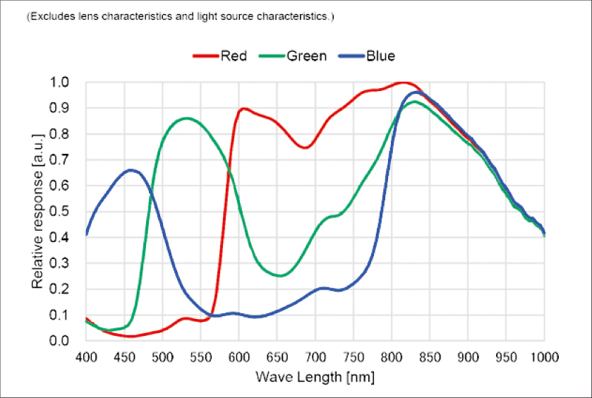分光感度特性をグラフで表した図