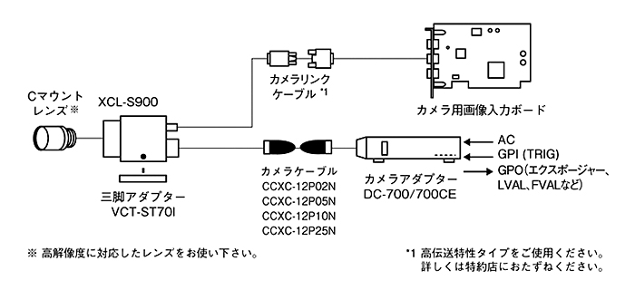 ①カメラにレンズを装着する。➁カメラに必要に応じ3脚アダプター（VCT-ST70I)を装着する。③カメラリンクケーブルでカメラとカメラ用画像入力ボードを接続する。④カメラケーブル(CCXC-12P02N/-05N/-10N/-25N)でカメラとカメラアダブター（DC-700/DC700CE)を接続する。カメラリンクケーブルは高伝送特性タイプをご使用ください。詳しくは特約店へおたずねください。高解像度に応じたレンズをお使いください。