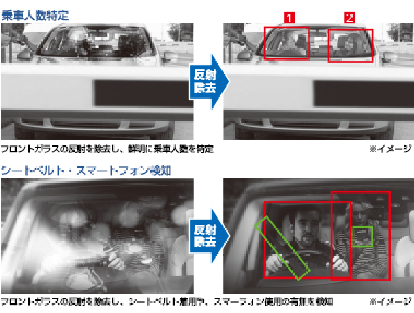 乗車人数特定：フロントガラスの反射を除去し、鮮明に乗車人数を特定シートベルト・スマートフォン検知：フロントガラスの反射を除去し、シートベルト着用やスマートフォン使用の有無を検知