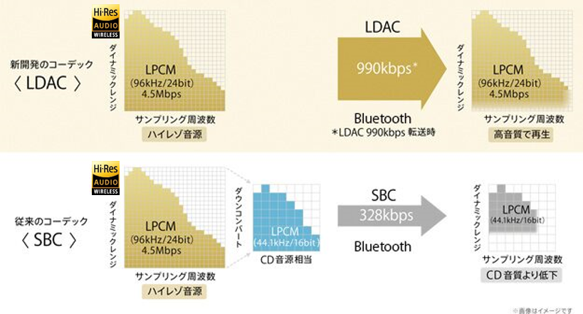 LDACとSBCの比較