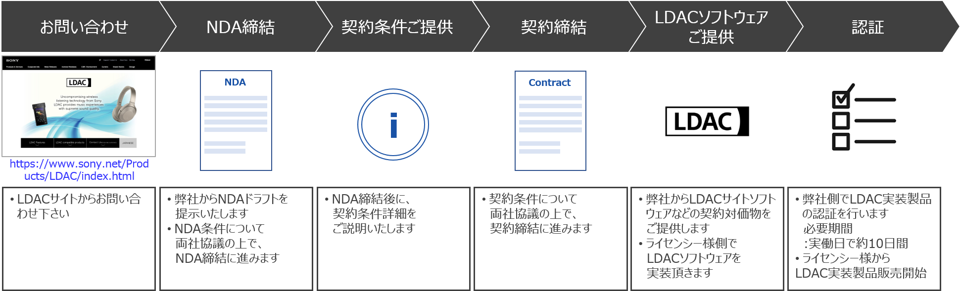 お問合せ→NDA締結→契約条件ご提供→契約締結→LDACソフトウェア→認証