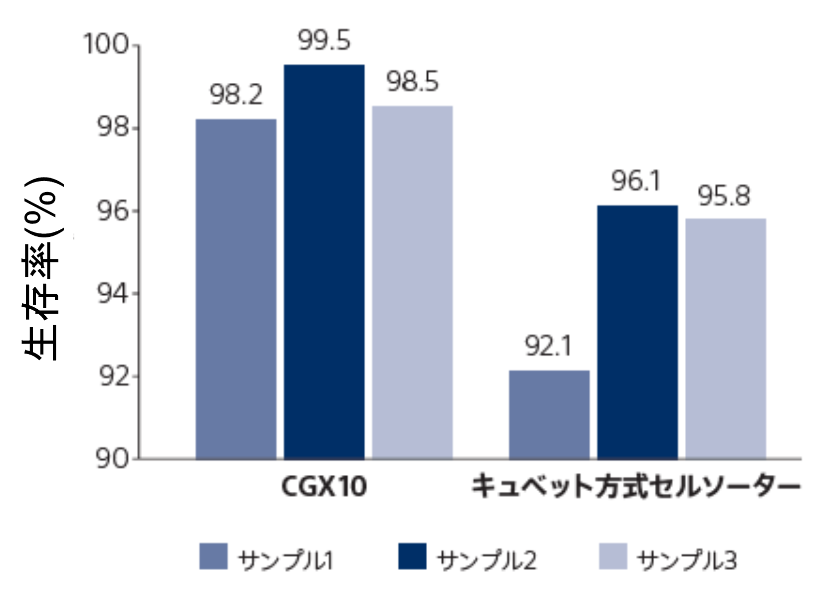 CGX10と従来型のキュベット方式セルソーターとの生存率比較グラフ。3種のサンプルの比較結果のうちキュベット方式セルソーターでは92.1%, 96.1%, 95.8%となっている。一方でCGX10は98.2%, 99.5%, 98.5%とすべての結果において従来型よりも高い生存率となっている。