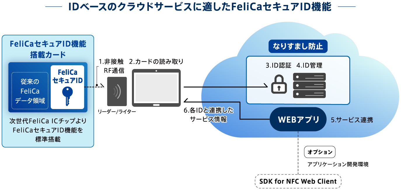 IDベースのクラウドサービスに適したFeliCaセキュアID機能の模式図