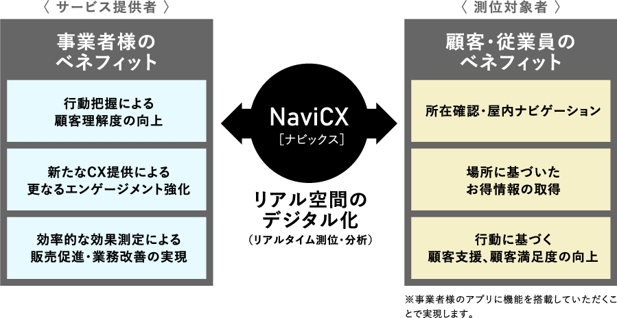 リアル空間のデジタル化