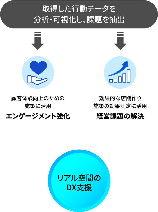 取得した行動データを分析・可視化し、課題を抽出