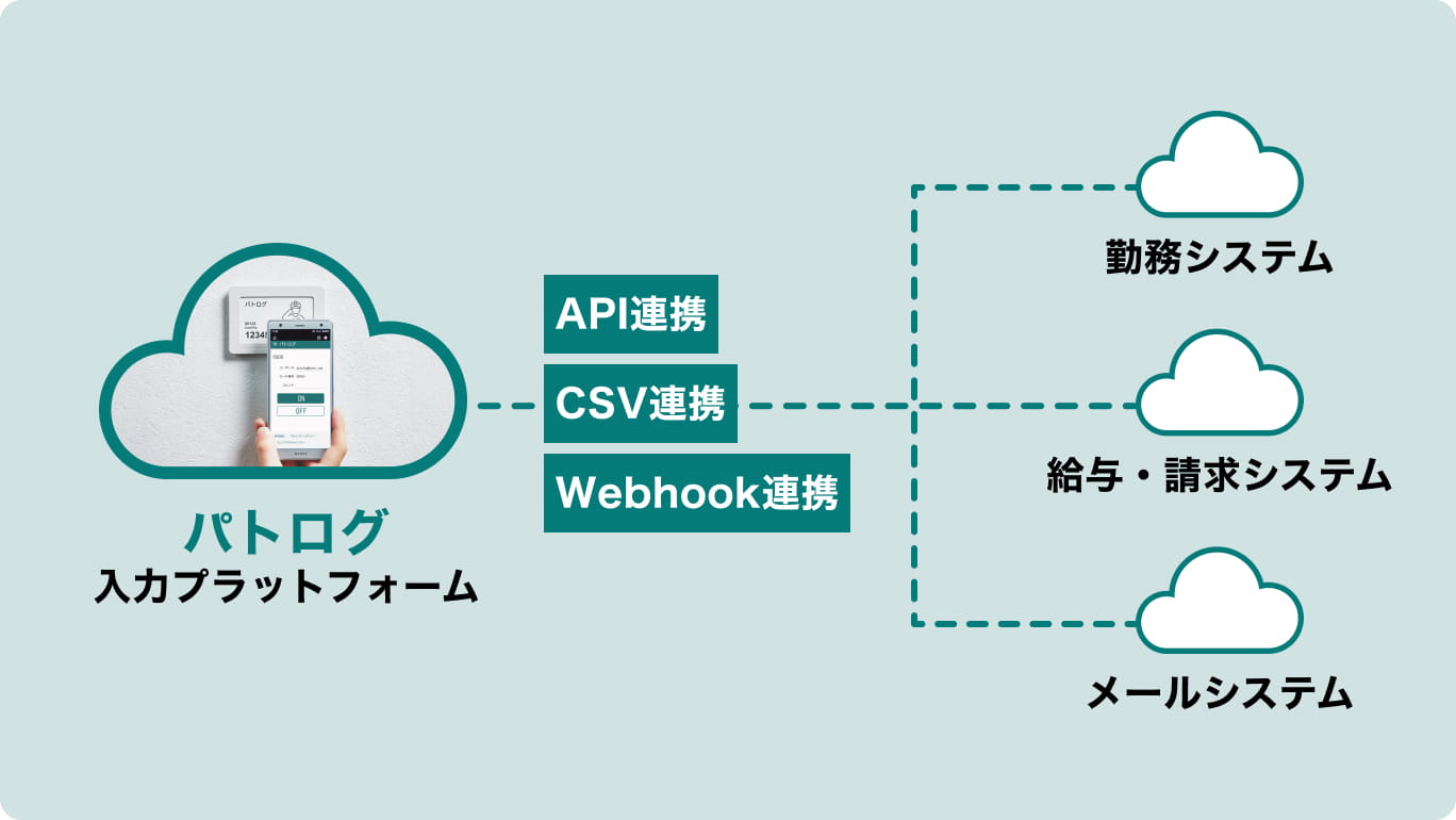 パトログ入力プラットフォームが各種業務システムと連携するイメージ図