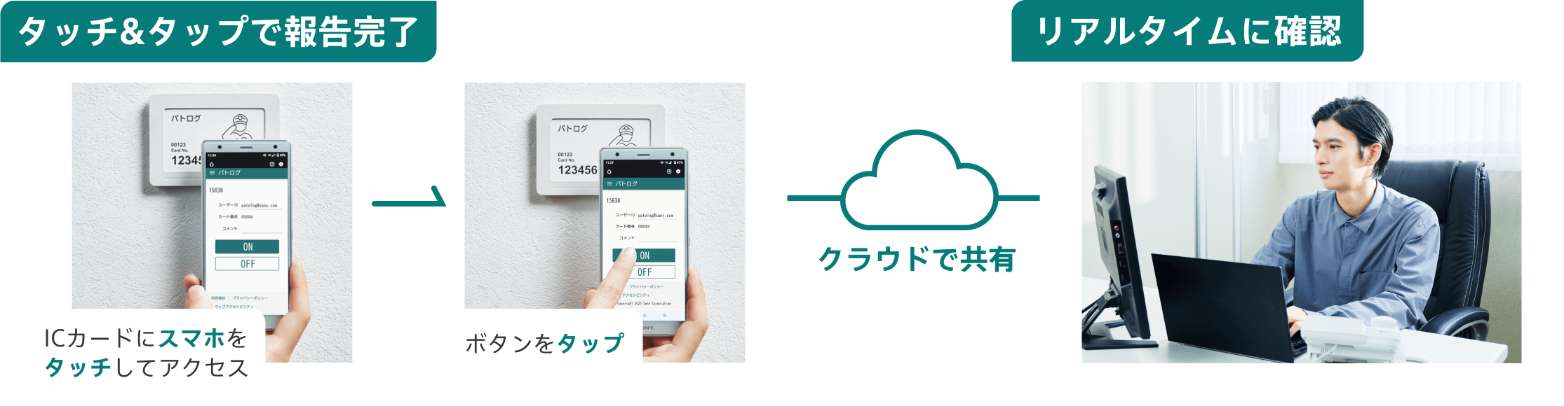 出退勤管理や巡回記録の流れを説明した図。ICカードにスマホをタッチしてアクセス＆ボタンをタップで報告完了。クラウドで共有され、警備員の状況がリアルタイムで確認出来ることを示している