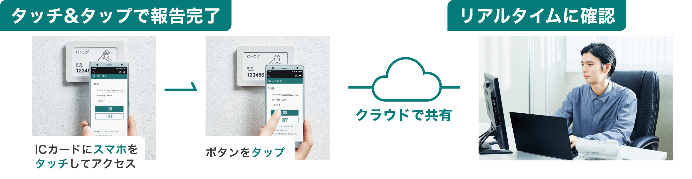 出退勤管理や巡回記録の流れを説明した図。ICカードにスマホをタッチしてアクセス＆ボタンをタップで報告完了。クラウドで共有され、警備員の状況がリアルタイムで確認出来ることを示している