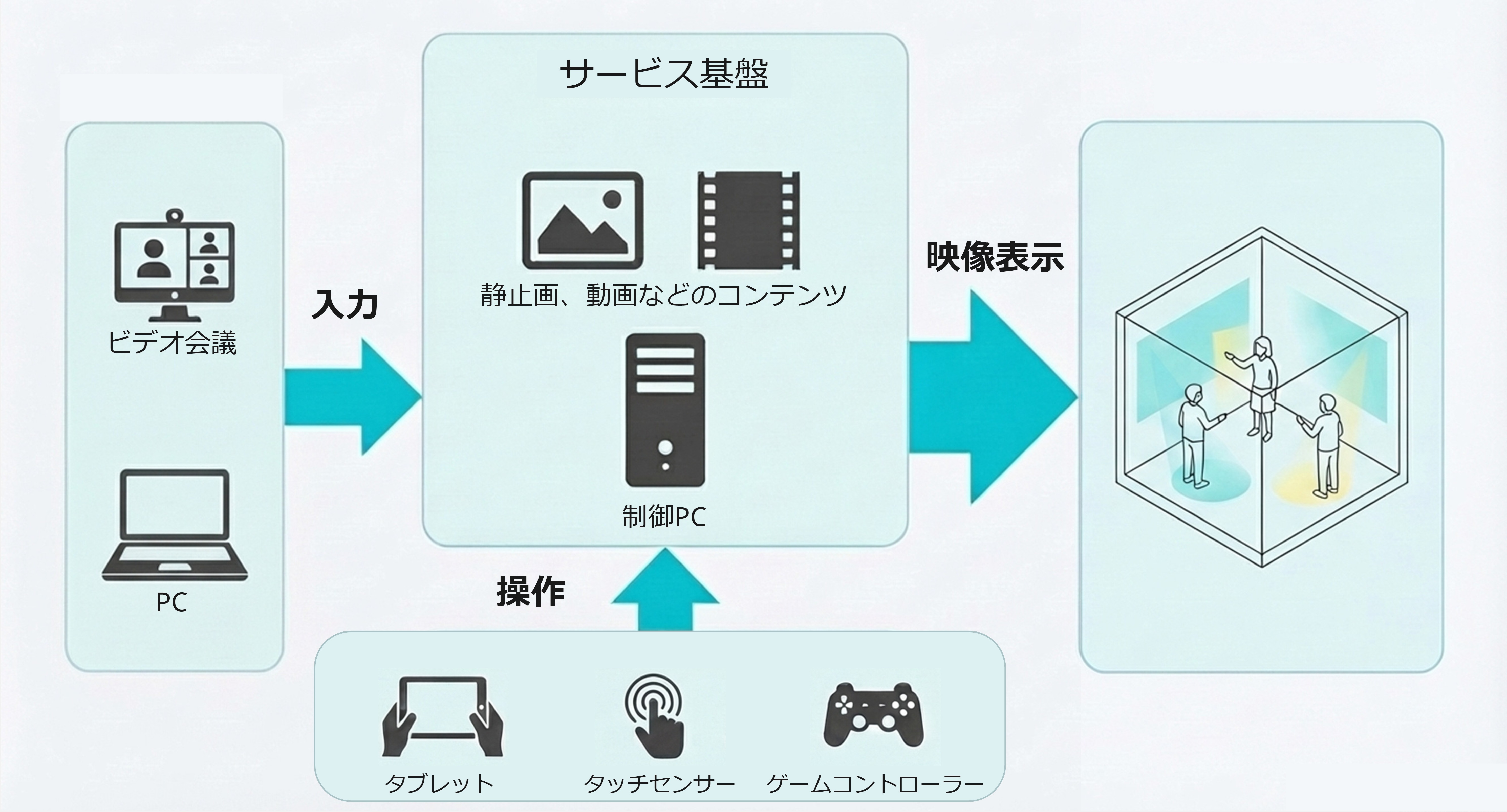 タブレットPCなど様々なデバイスを使用することで誰でも操作可能です。基本送出アプリケーション・任意全画面アプリケーションで静止画や動画等のコンテンツを360度ディスプレイに映し出し、没入感やインタラクティブ性など新しい体験価値を提供します。