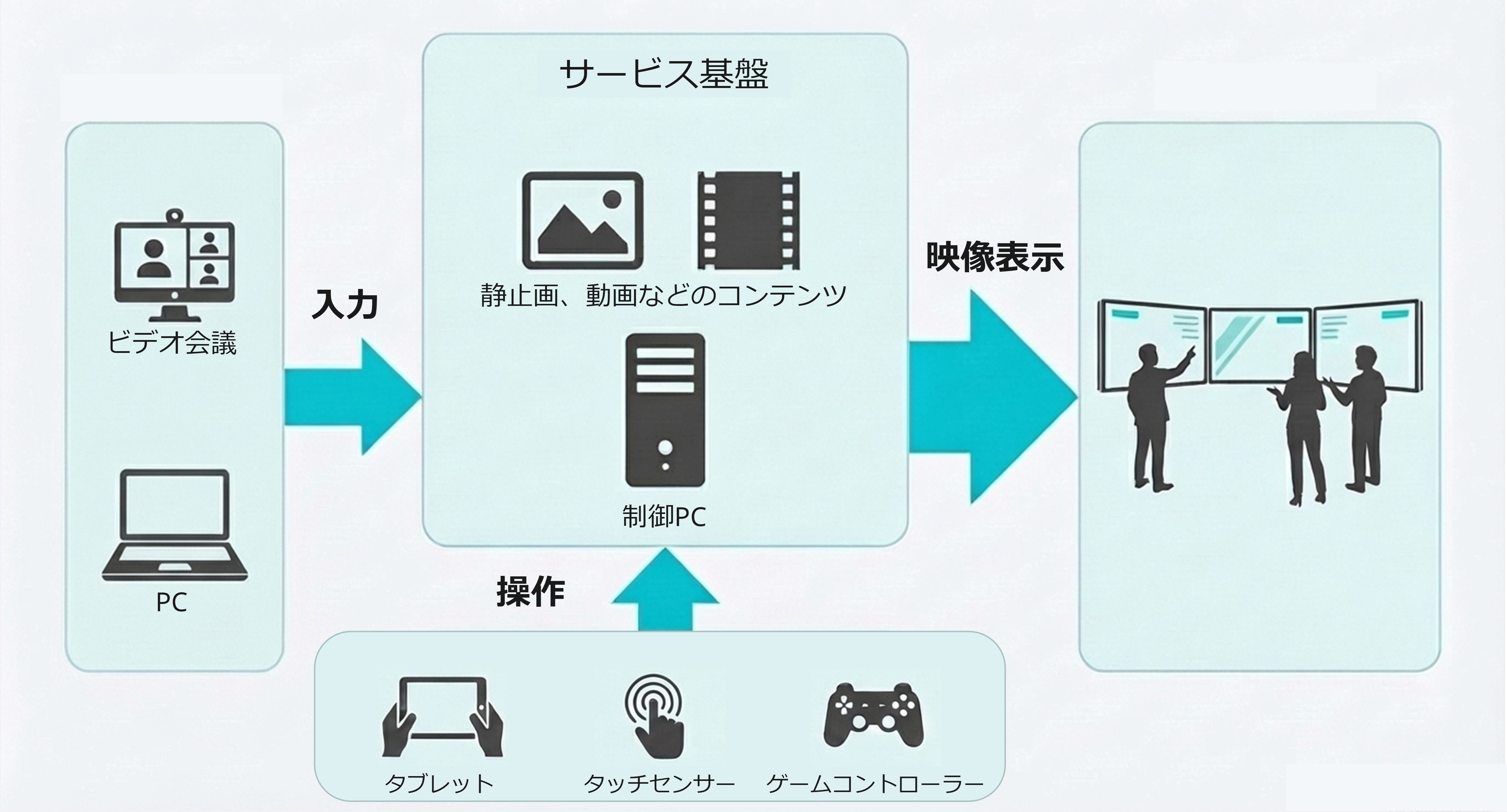タブレットPCなど様々なデバイスを使用することで誰でも操作可能です。基本送出アプリケーション・任意全画面アプリケーションで静止画や動画等のコンテンツを多面の4Kディスプレイに映し出し、没入感やインタラクティブ性など新しい体験価値を提供します。