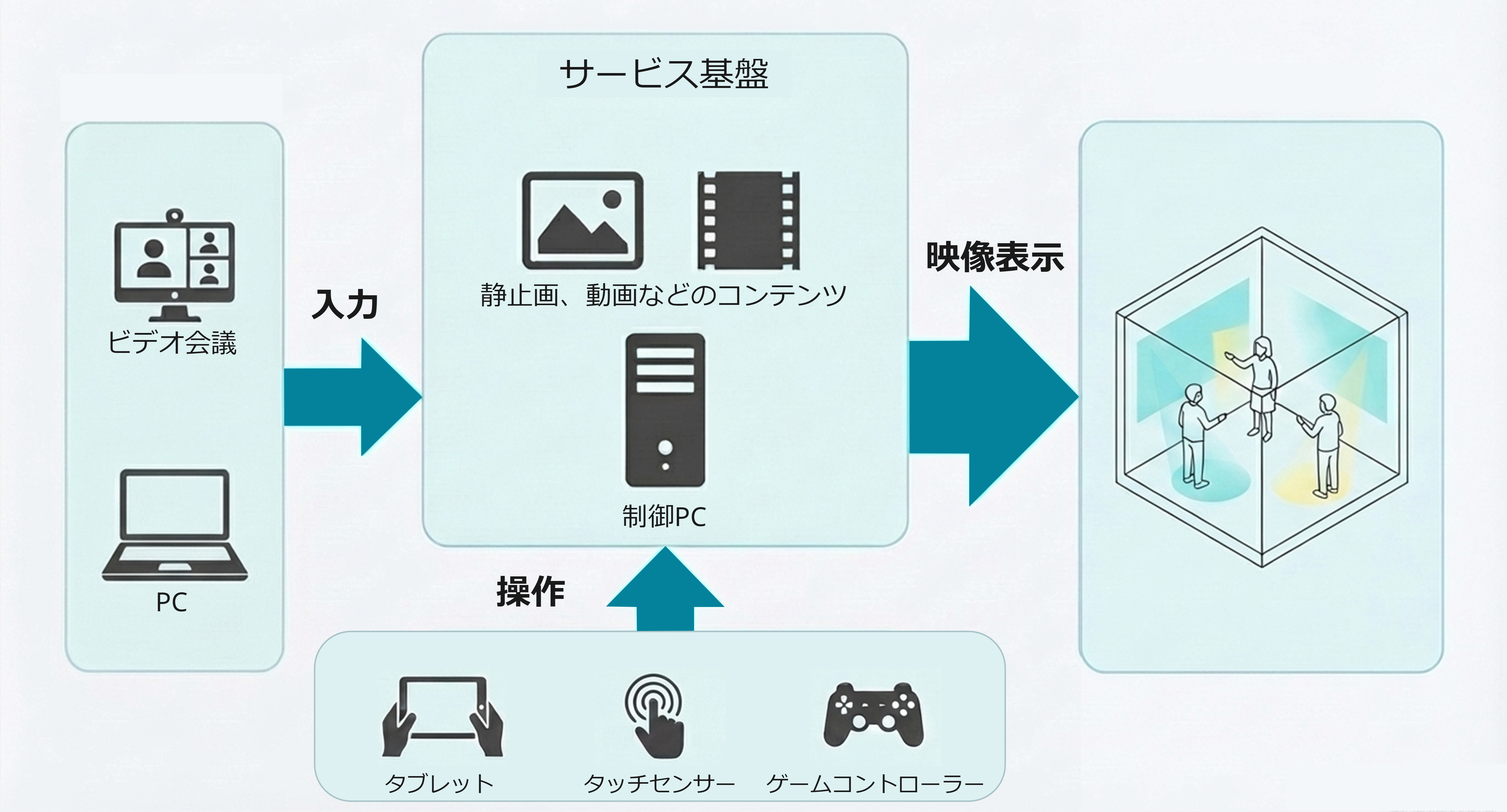 タブレットPCなど様々なデバイスを使用することで誰でも操作可能です。基本送出アプリケーション・任意全画面アプリケーションで静止画や動画等のコンテンツを360度ディスプレイに映し出し、没入感やインタラクティブ性など新しい体験価値を提供します。