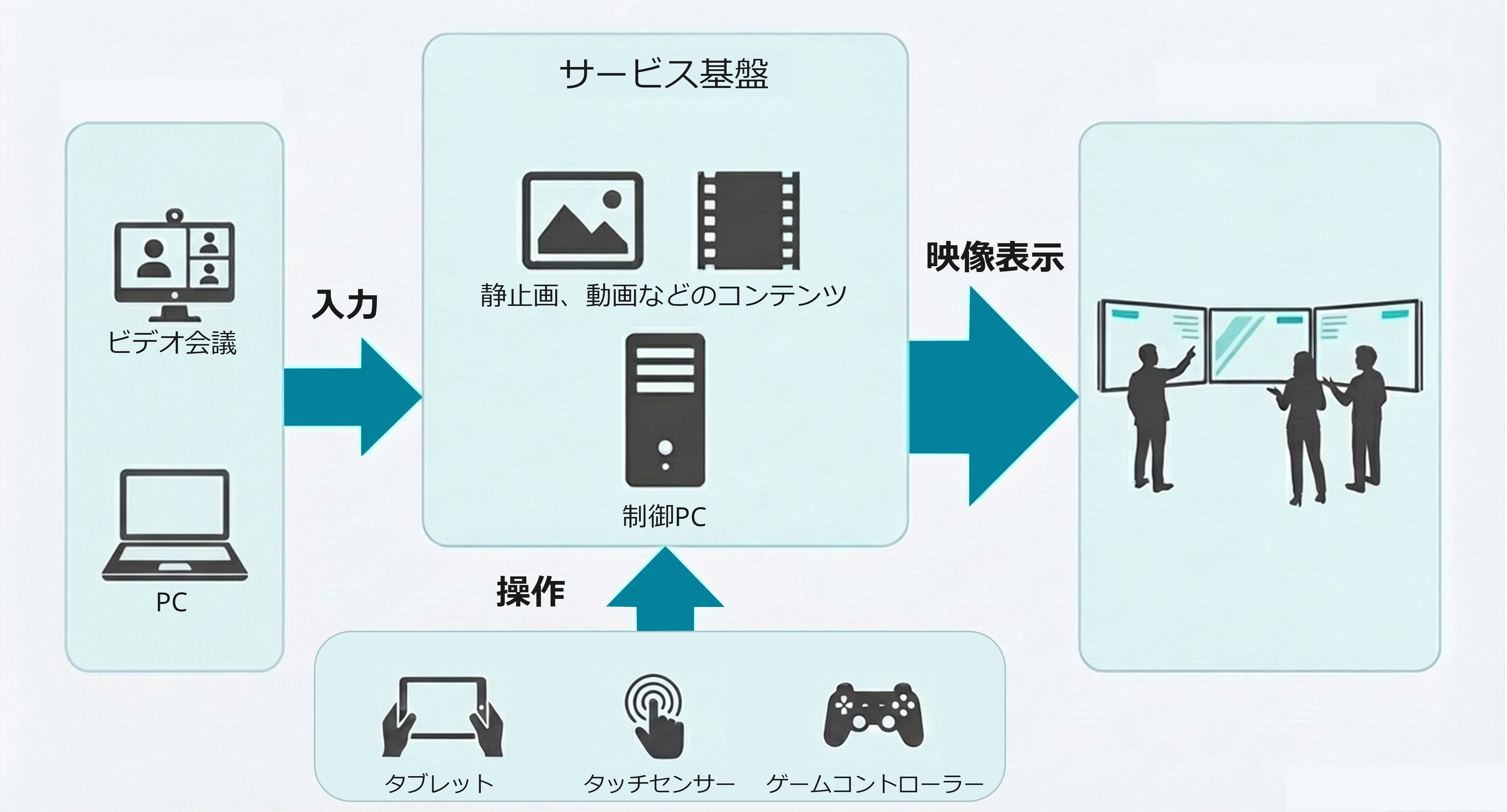タブレットPCなど様々なデバイスを使用することで誰でも操作可能です。基本送出アプリケーション・任意全画面アプリケーションで静止画や動画等のコンテンツを多面の4Kディスプレイに映し出し、没入感やインタラクティブ性など新しい体験価値を提供します。
