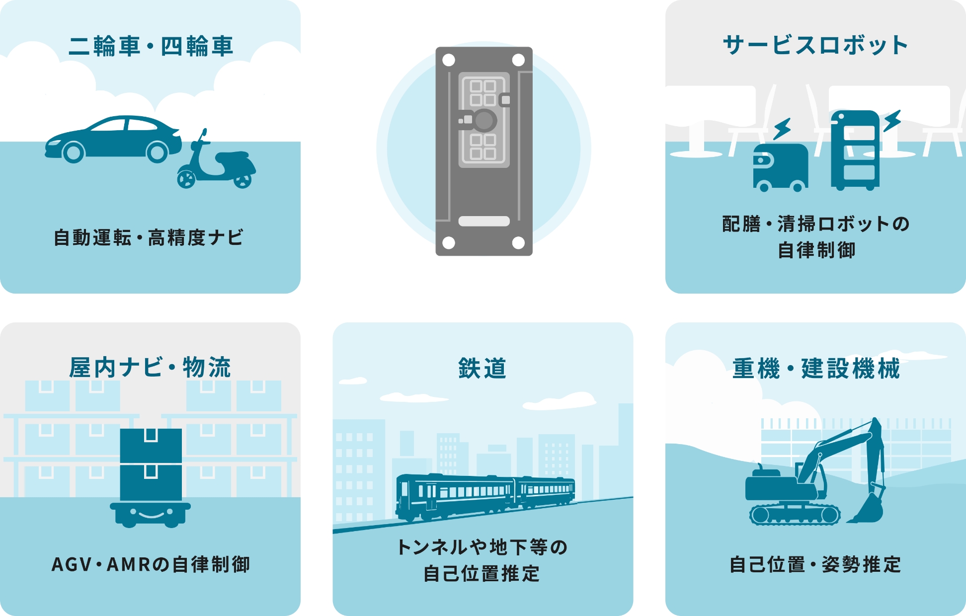 二輪車・四輪車（自動運転・高精度ナビ）、サービスロボット（配膳・清掃ロボットの自律制御）、屋内ナビ・物流（AGV・AMRの自律制御）、鉄道（トンネルや地下等の自己位置推定）、重機・建設機械（自己位置・姿勢推定）