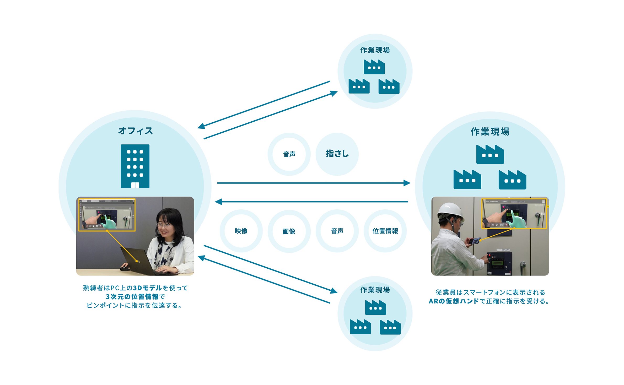 オフィスにいる熟練者と現場にいる作業員がリモートでつながり、コミュニケーションをとる概念図。熟練者は音声とPC上の3Dモデルを使った3次元の位置情報への指差しでピンポイントに指示を伝達します。現場にいる従業員は熟練者へスマートフォンで映像、画像、音声、位置情報を送り、スマートフォンに表示されるARの仮想ハンドで正確に指示を受けます。