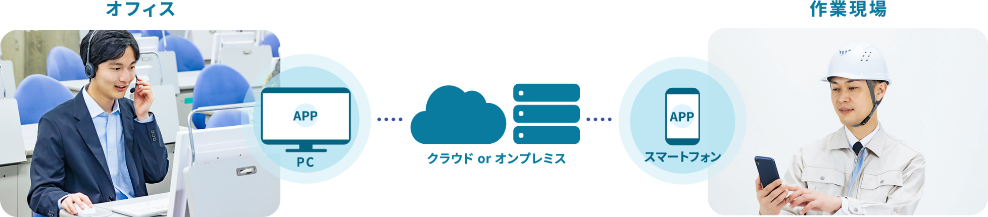 作業現場の作業員がスマートフォンで撮影し、オフィスの熟練者がPCで対応する概念図。アプリを通じてクラウドまたはオンプレミスのサーバーと接続して連携します。
