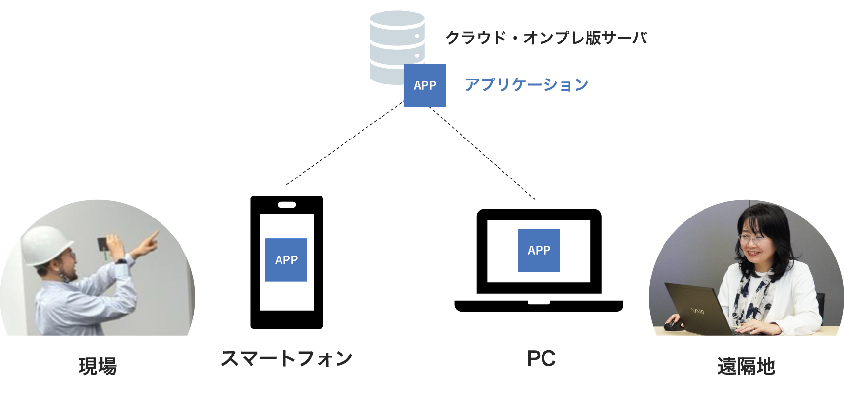 現場の作業員がスマートフォンで撮影し、遠隔地の担当者がPCで対応。アプリを通じてクラウドまたはオンプレミスのサーバーと接続して連携。