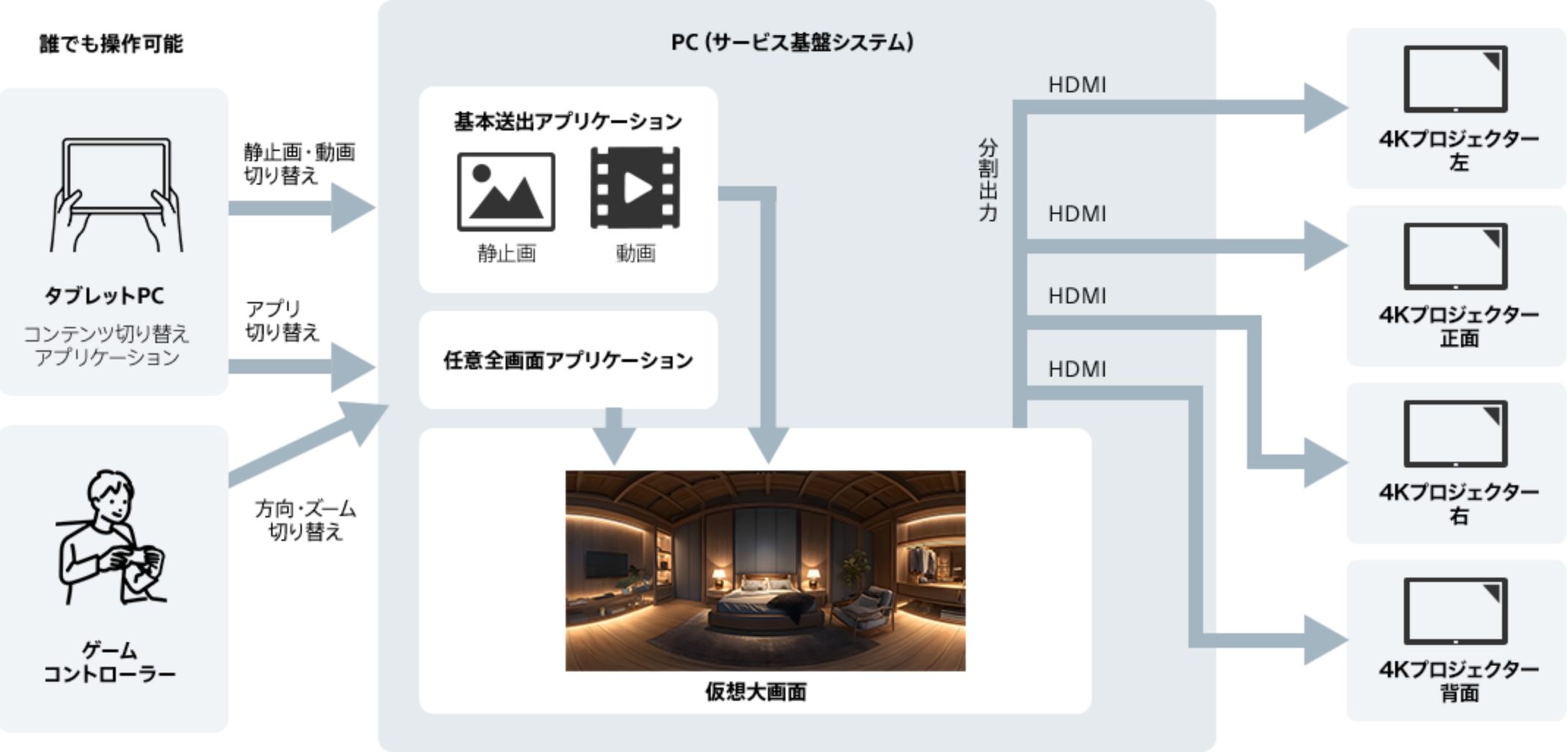タブレットPCやゲームコントローラーなど様々なデバイスを使用することで誰でも操作可能。基本送出アプリケーション・任意全画面アプリケーションで静止画や動画等のコンテンツをプロジェクター4面の仮想大画面に映し出し、没入感やインタラクティブ性など新しい体験価値を提供します。