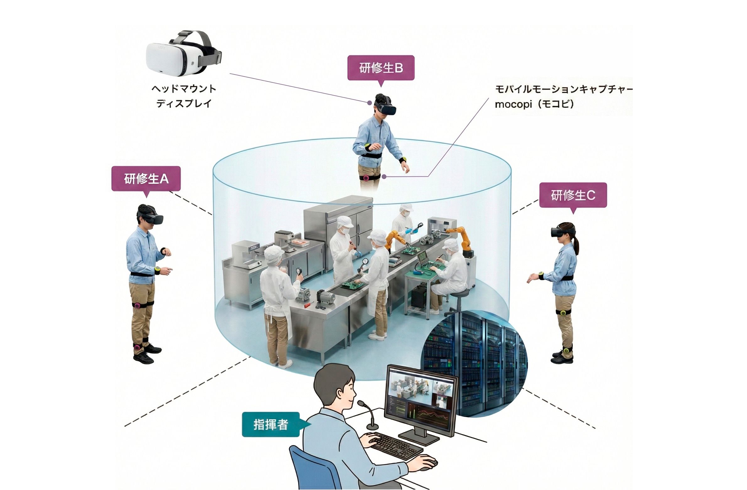 VRヘッドマウントディスプレイとmocopi（モコピ）を使用したモバイルモーションキャプチャーによる遠隔研修システムの概念図。研修生A・B・CがVR空間で指揮者の指示を受けながらトレーニングを行います。