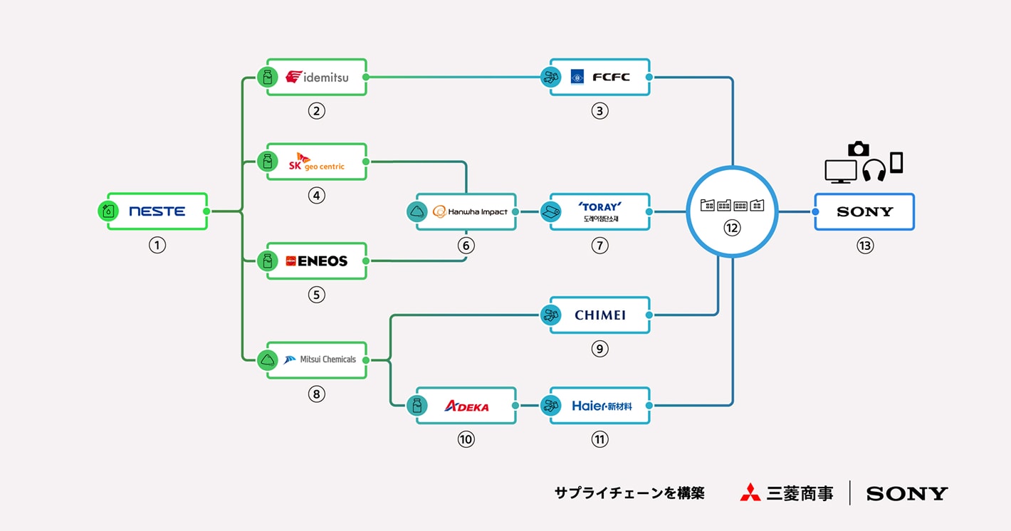 本プロジェクトの参加企業とそのサプライチェーン図