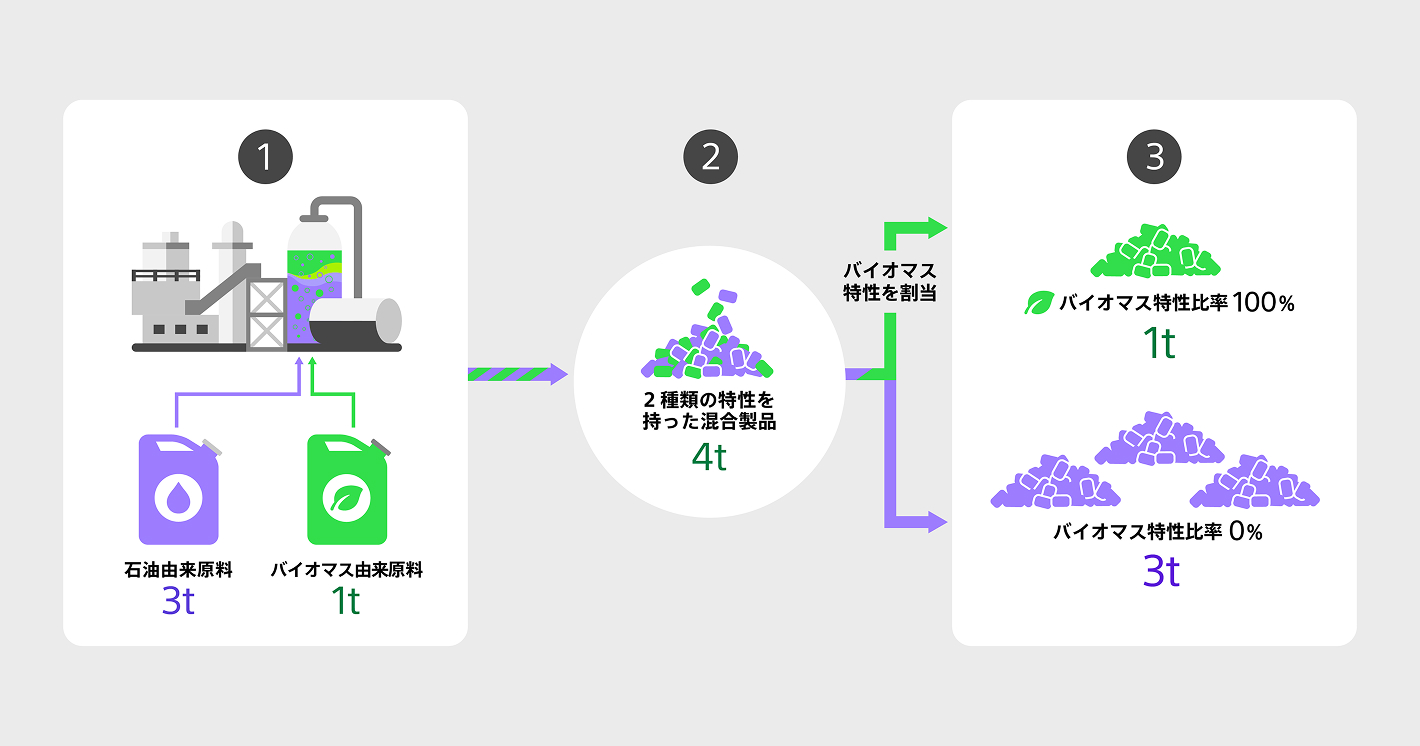 マスバランス方式説明図