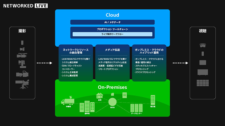 「Networked Live」のイメージ