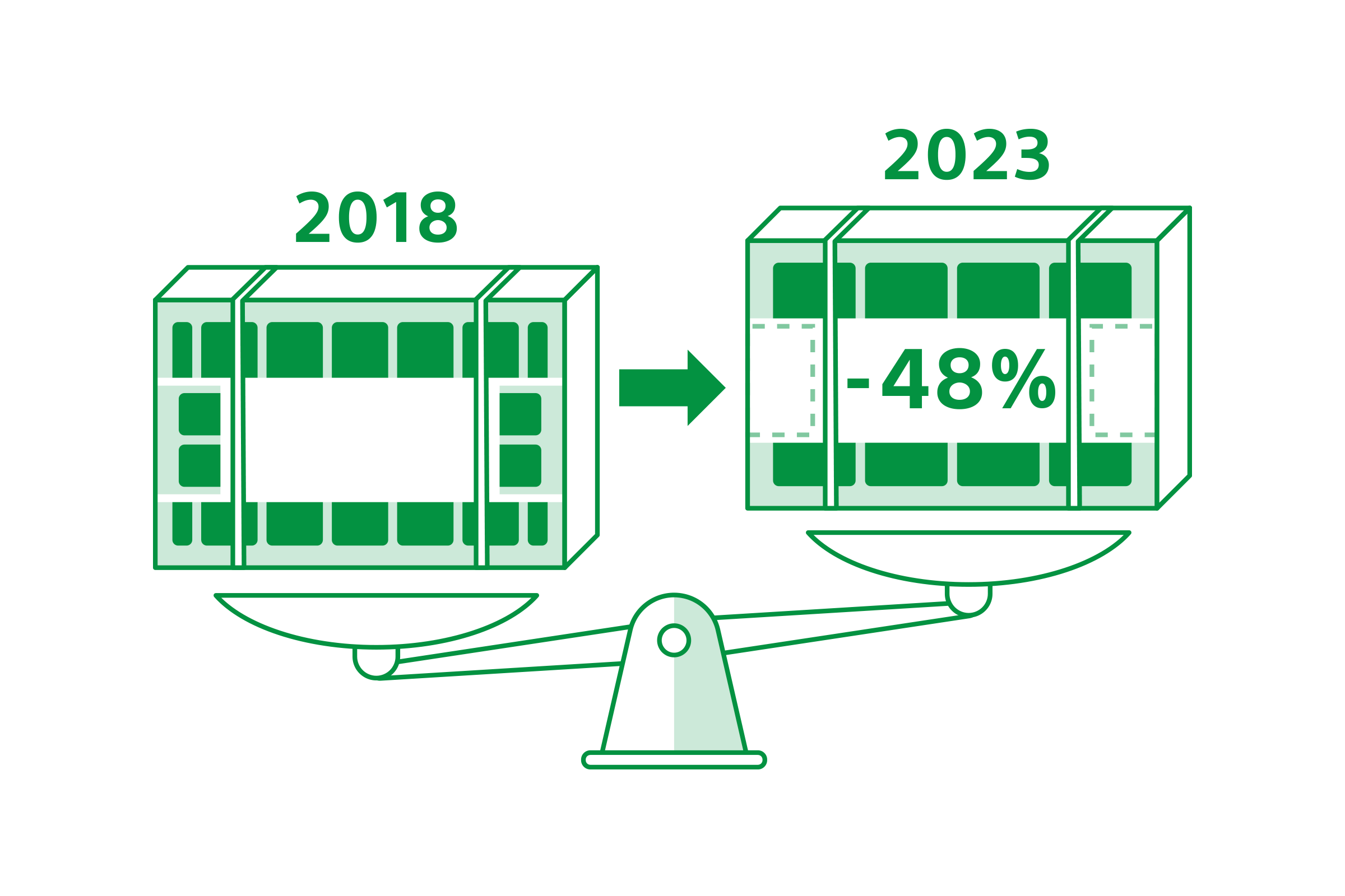 2つのパッケージを表した画像で、2018年から2023年まで48%の削減したことを示している。