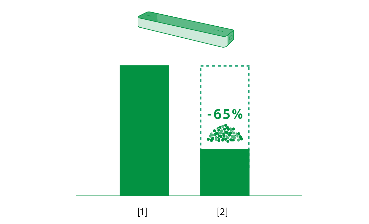 プラスチックの使用率が45%減少したことを棒グラフで表している。棒グラフの上にサウンドバーのイラストが表示されている。