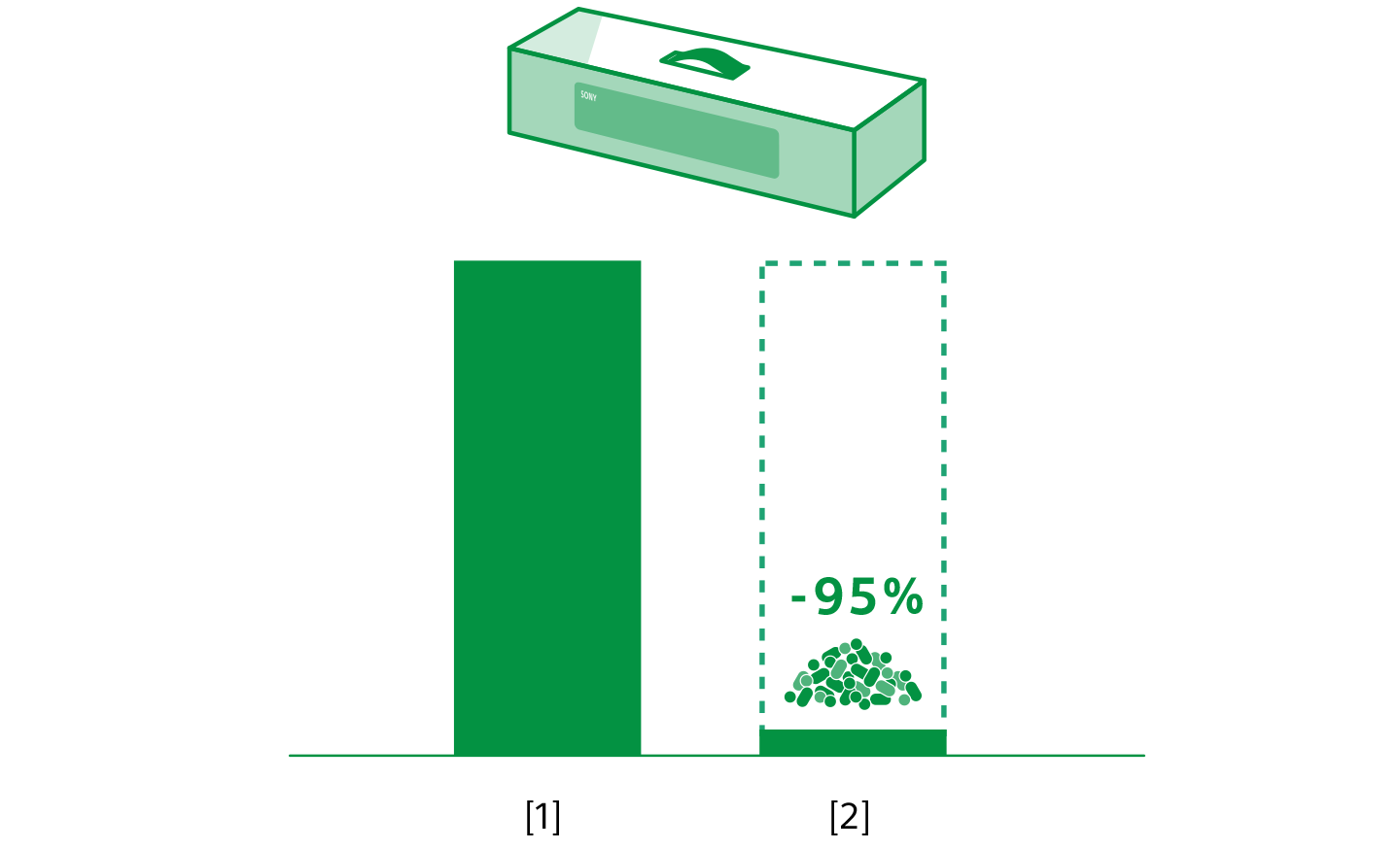 サウンドバーのパッケージを示す図と、プラスチックの使用量が65%減少したことを示す2つの棒グラフ。