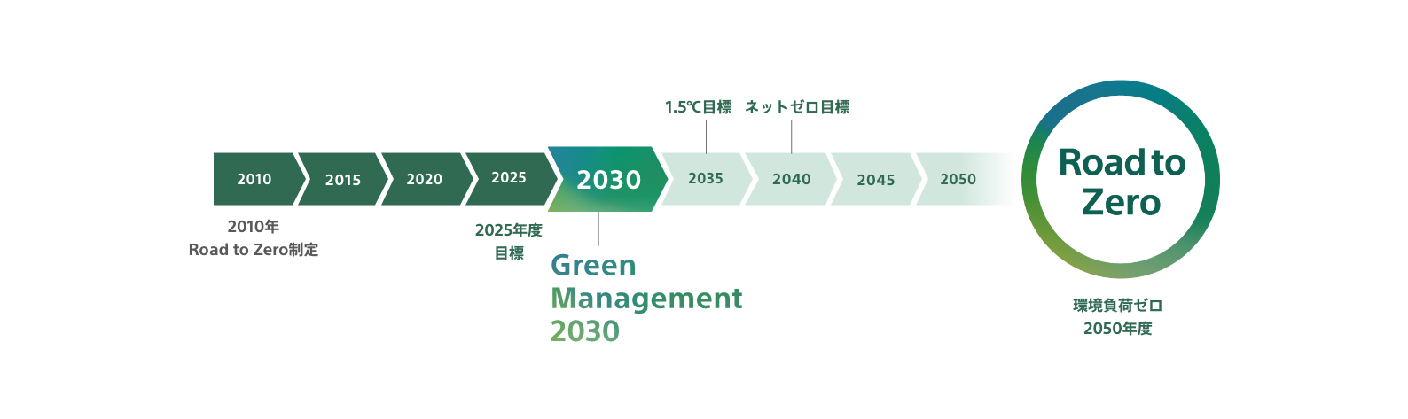気候変動、資源、化学物質、生物多様性の2050年までのスケジュールの画像