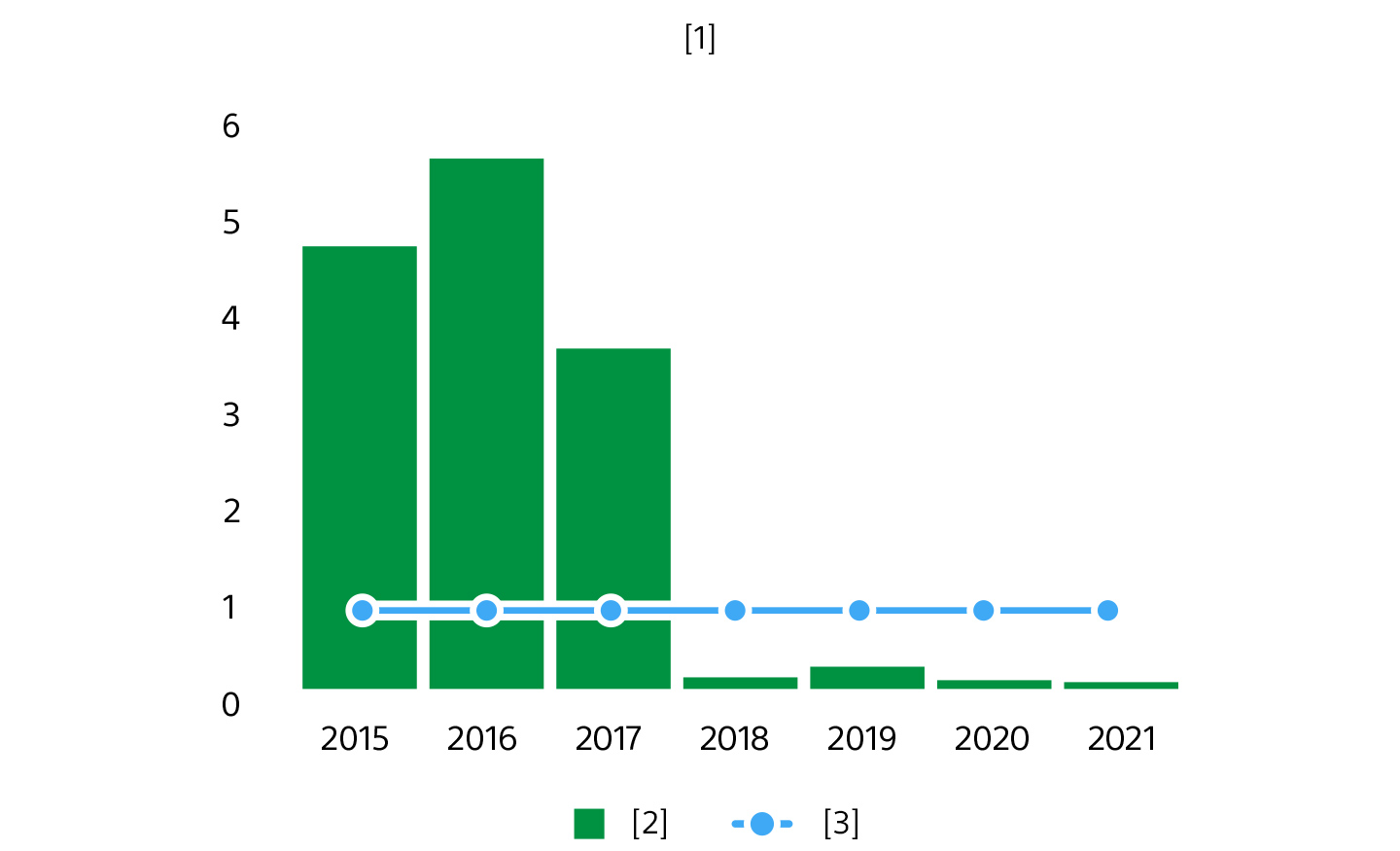 緑の棒グラフ。2015～2017年は数値45～55辺りを示しており、2018～2021年は数値5以下を示す。グラフ上には数値10を示す青の横棒が2015～2021年まで夜這いに通っている