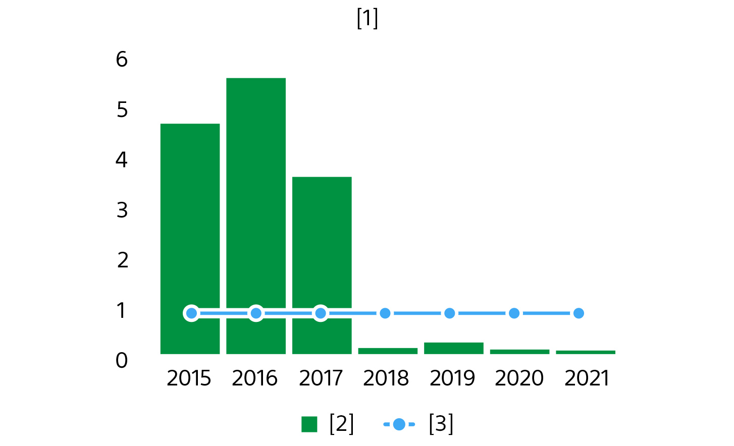 緑の棒グラフ。2015～2017年は数値45～55辺りを示しており、2018～2021年は数値5以下を示す。グラフ上には数値10を示す青の横棒が2015～2021年まで夜這いに通っている
