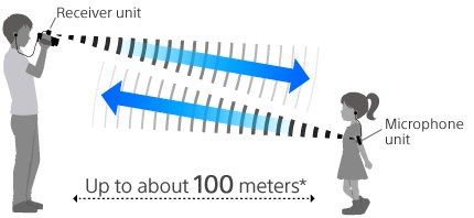 Communication between the microphone and receiver units