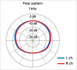 0 degree: directivity