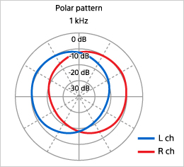 120 degree: directivity