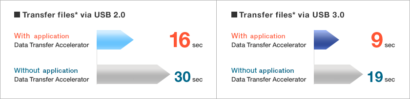 Transfer files via USB 2.0, With application Data Transfer Accelerator 16sec, Without application Data Transfer Accelerator 30sec. Transfer files via USB 3.0, With application Data Transfer Accelerator 9sec, Without application Data Transfer Accelerator 19sec. 